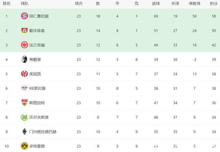德甲最新积分战报 莱比锡不敌弱旅 拜仁或提前3